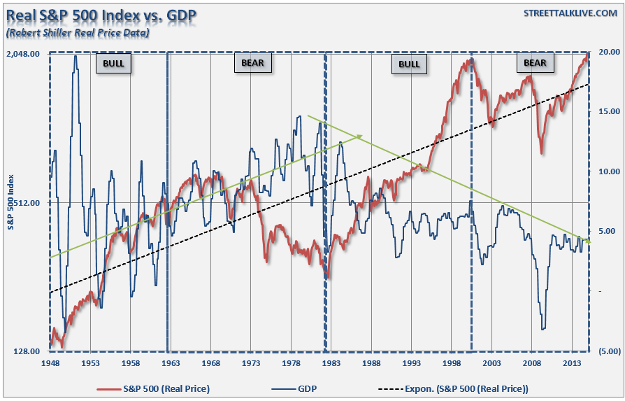S&P 500 And GDP