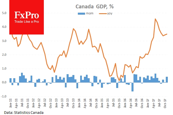 Canadian Gross Domestic Product