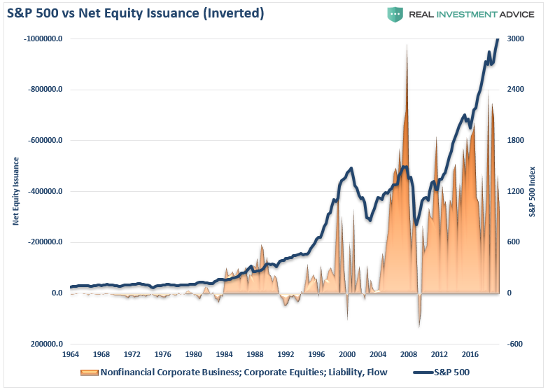 SP500 Vs Equity Issuance