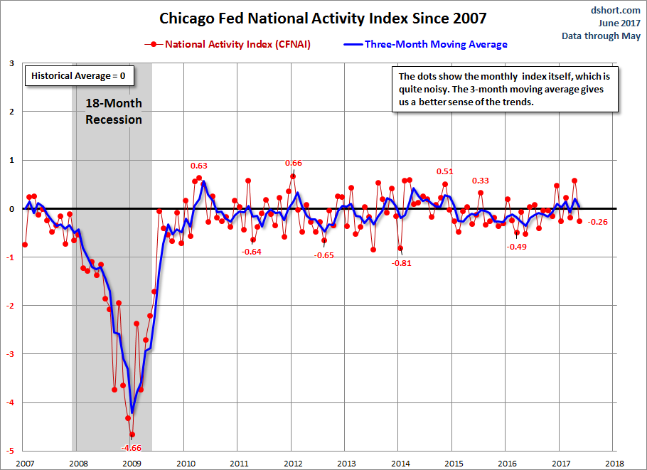Chicago Fed National Activity Since 2007