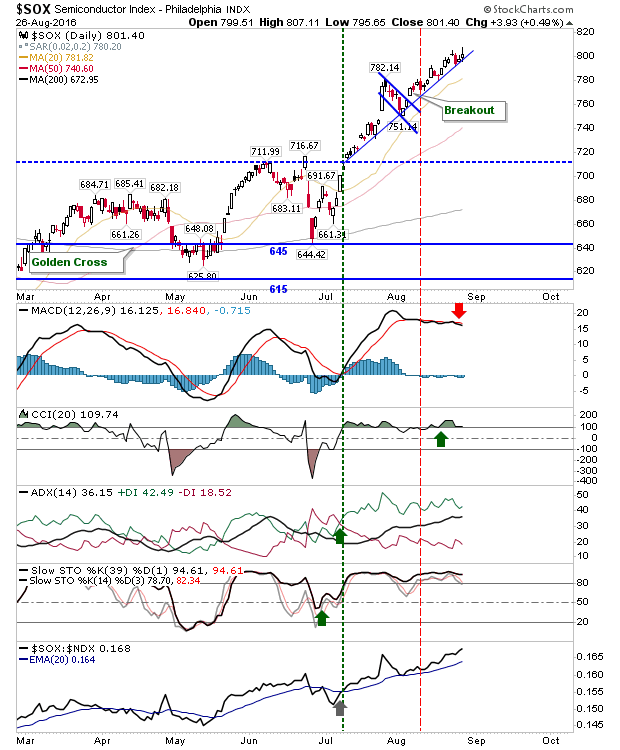 SOX Daily Chart