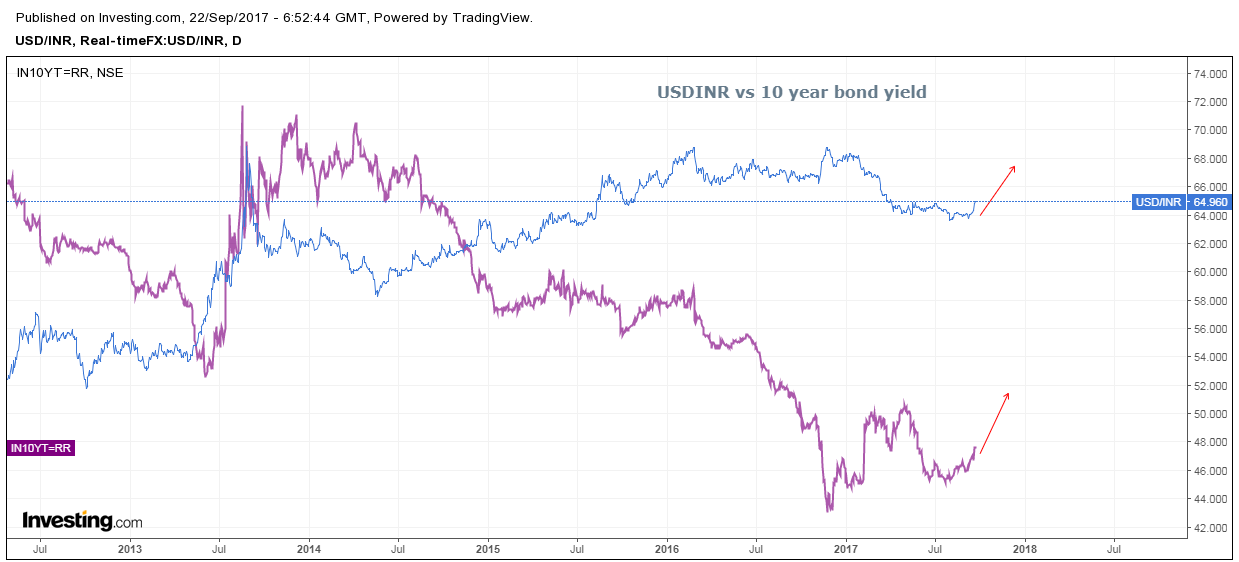 Indian Rupee Vs. 10-Year Bond Yield