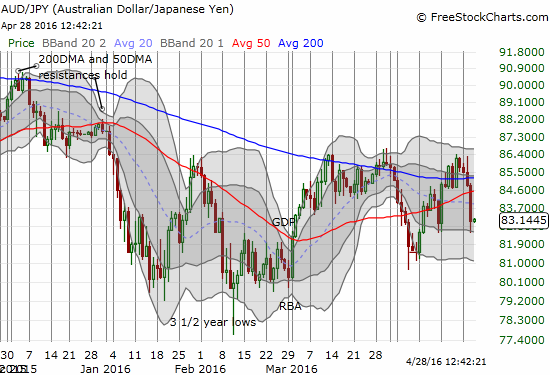 Another fake 200DMA breakout for AUD/JPY