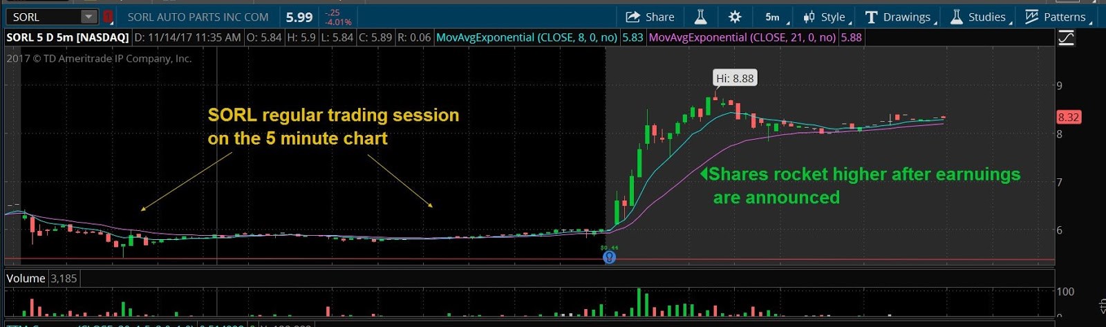 SORL 5 Day Chart