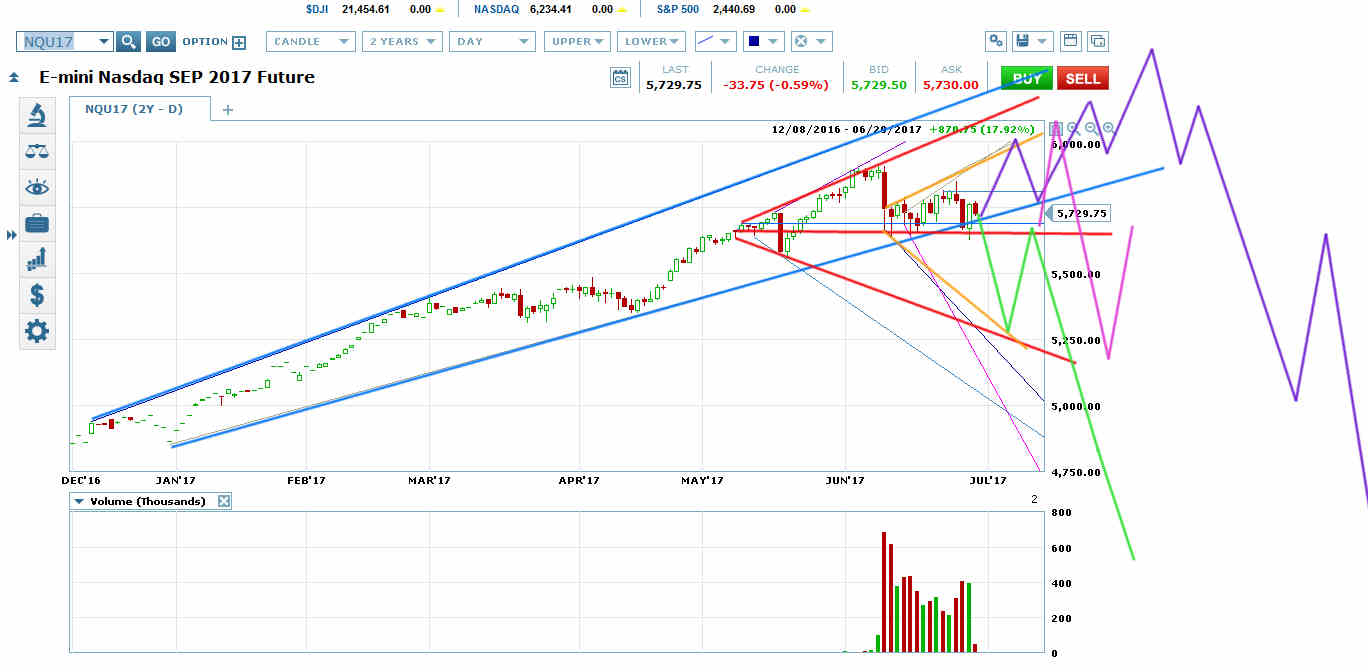 Emini Nasdaq