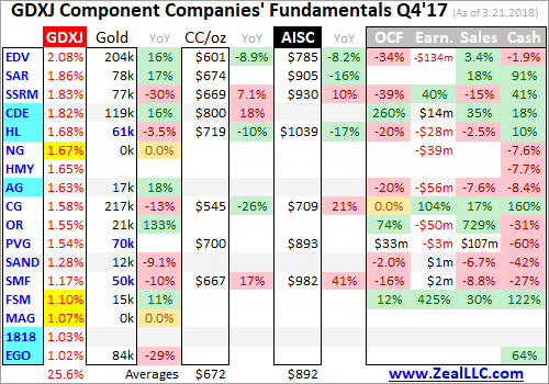 GDXJ Componet Companies Fundamentals Q4'17