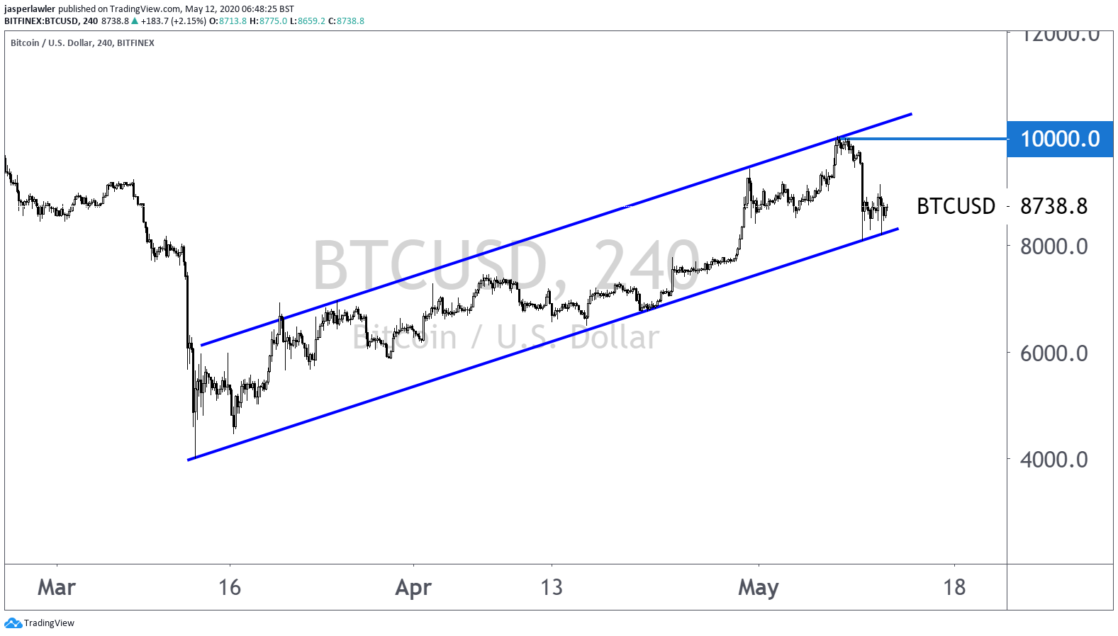 BTC/USD Chart