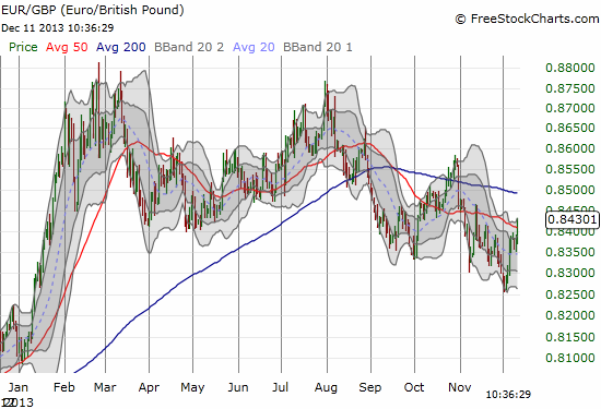 The euro has even started rebounding against my favorite currency, the British pound