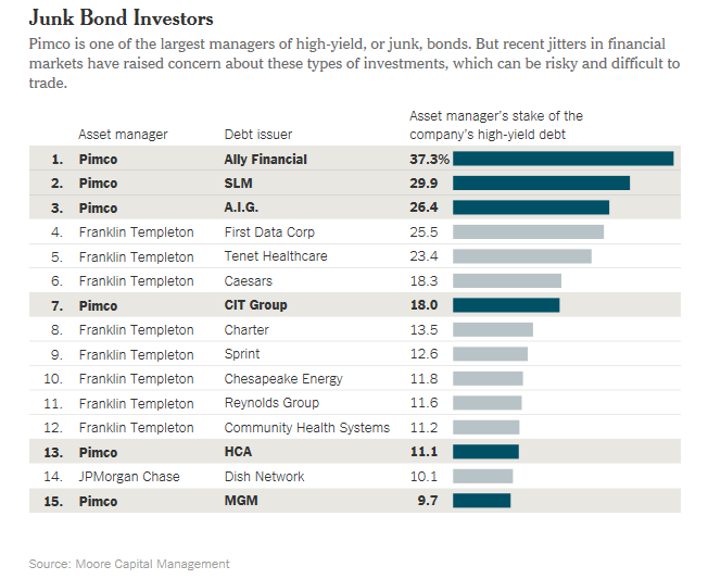 Junk Bond Investors