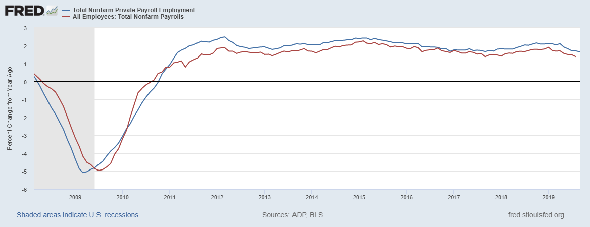 Total Nonfarm Private Payroll Employment