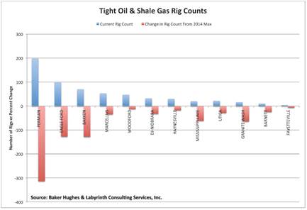 Tight Oil And Shale Gas Rig Counts