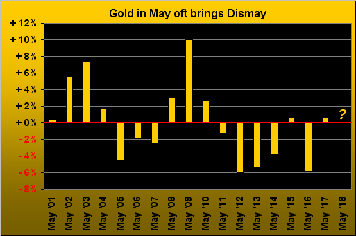Gold Brings Dismay