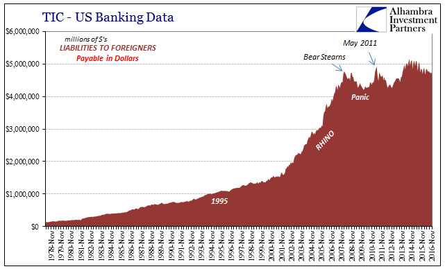 TIC U.S. Bank Data Liabilities To Foreigners Chart