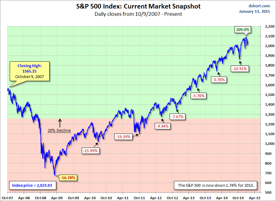 S&P 500 Index- Daily Closes from 2007-Present
