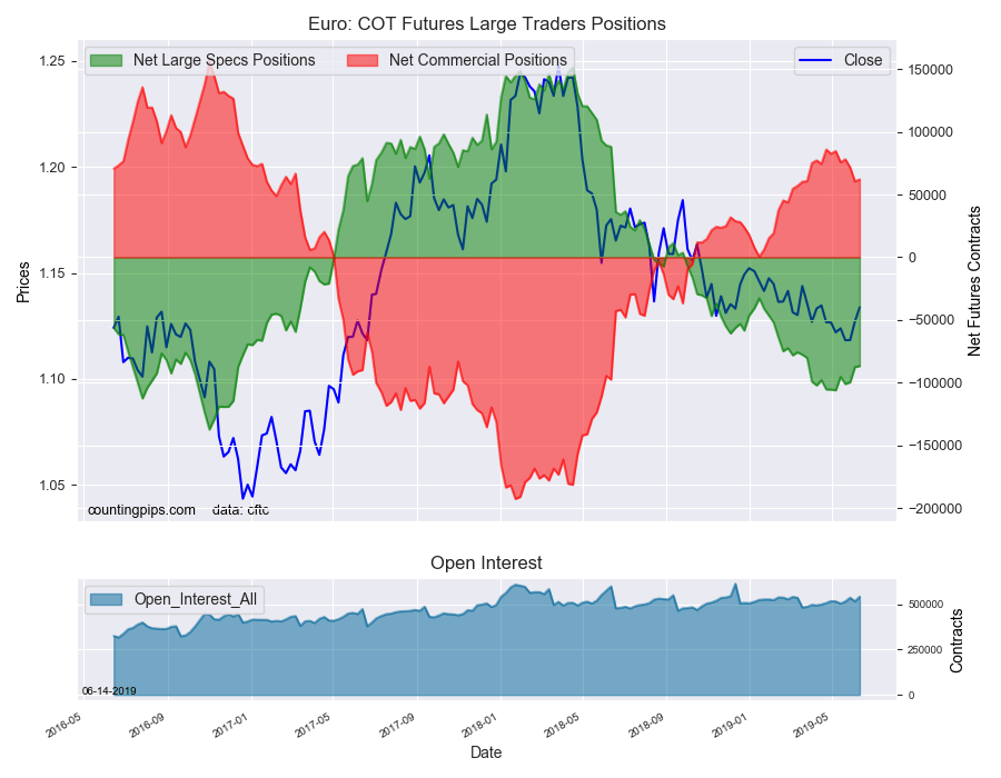 Euro COT Future Large Taders Positions