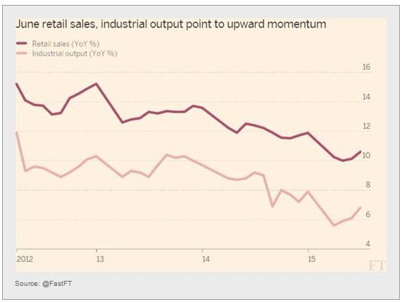Retail Sales and Industrial Output Chart