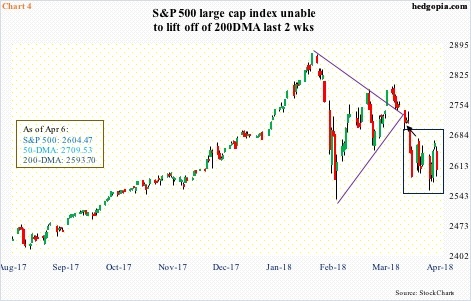 S&P 500 index, daily