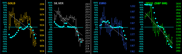 Gold-Silver-Euro-S&P 500 Chart