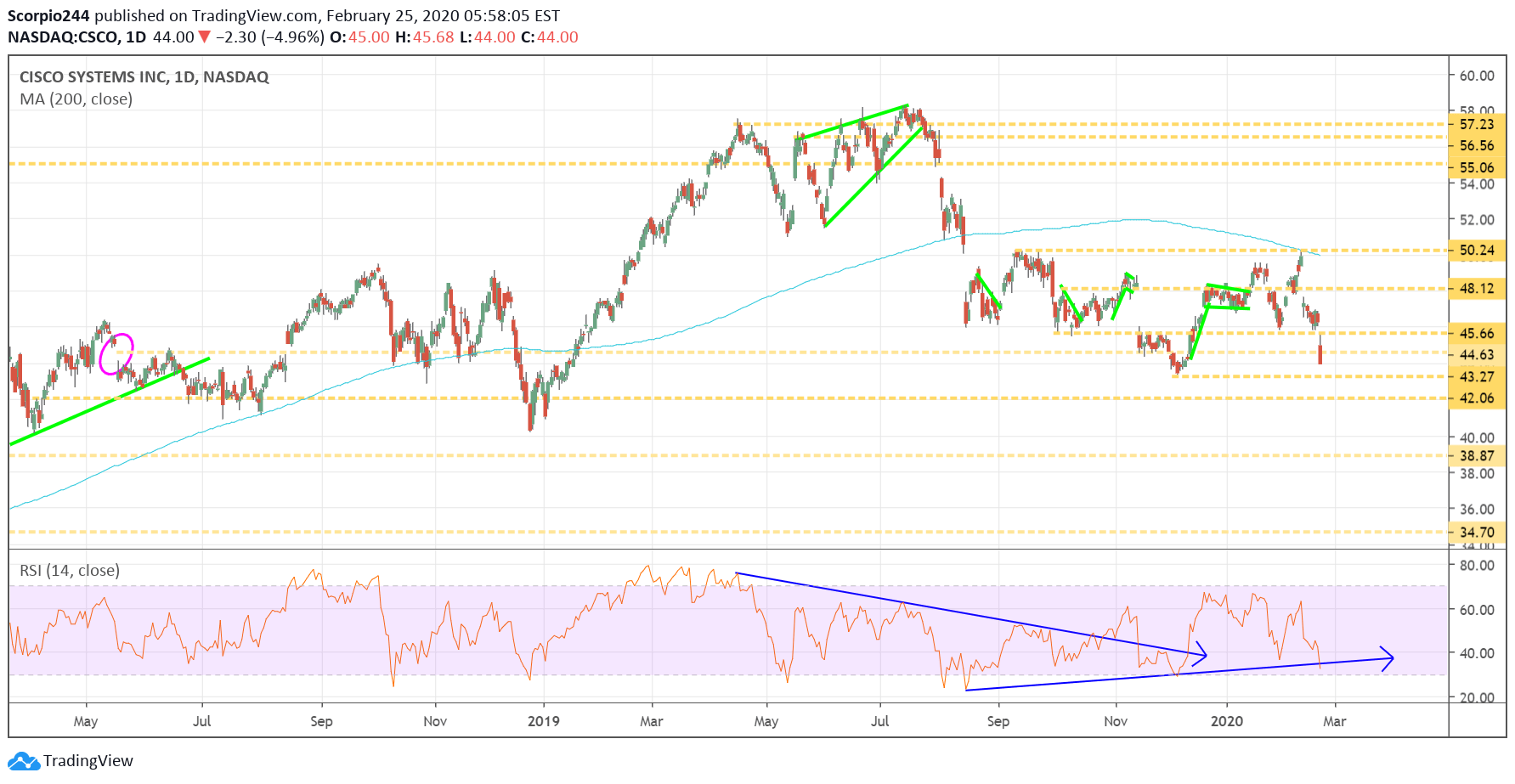 Cisco Systems Inc Daily Chart