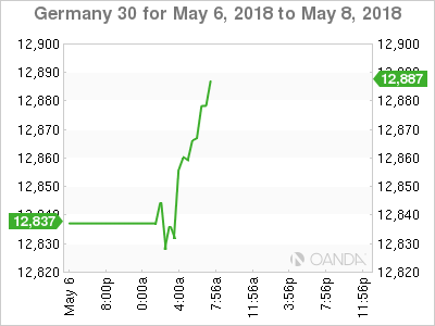 DAX Chart