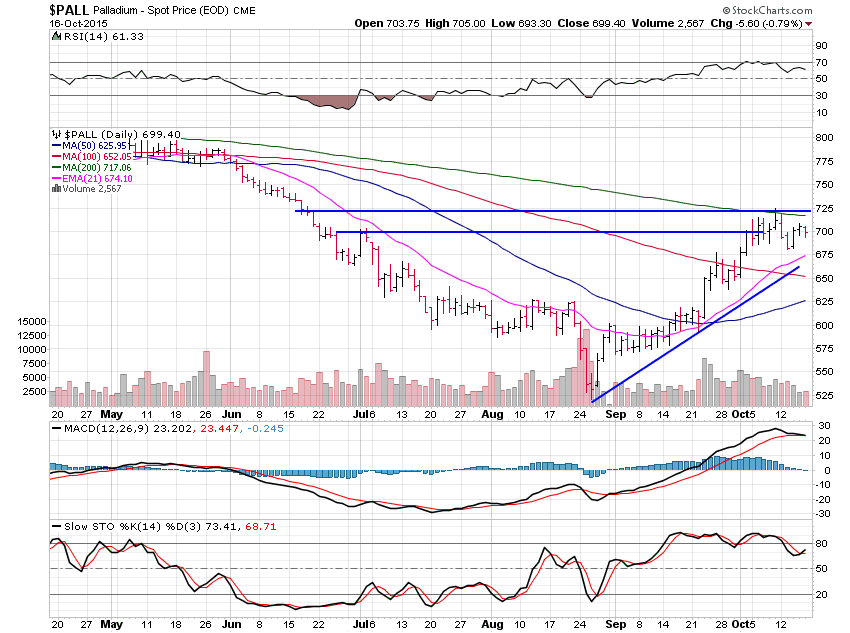 Palladium Daily Chart