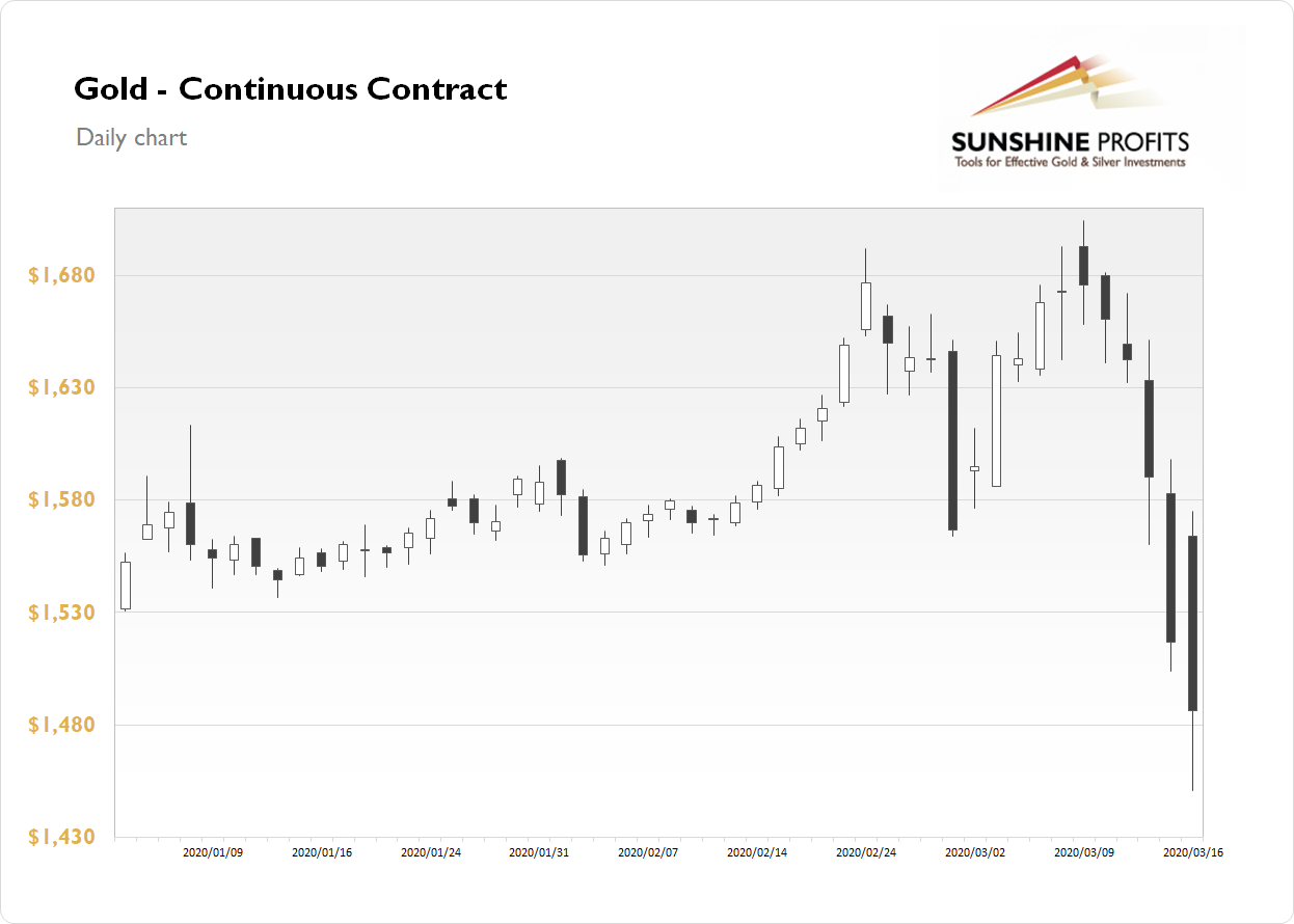 Gold Continuous Contract - Daily Chart