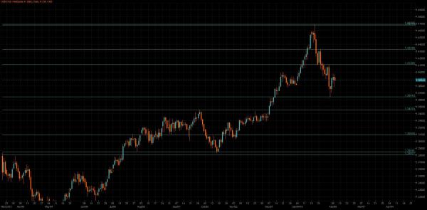 USD/CAD Chart