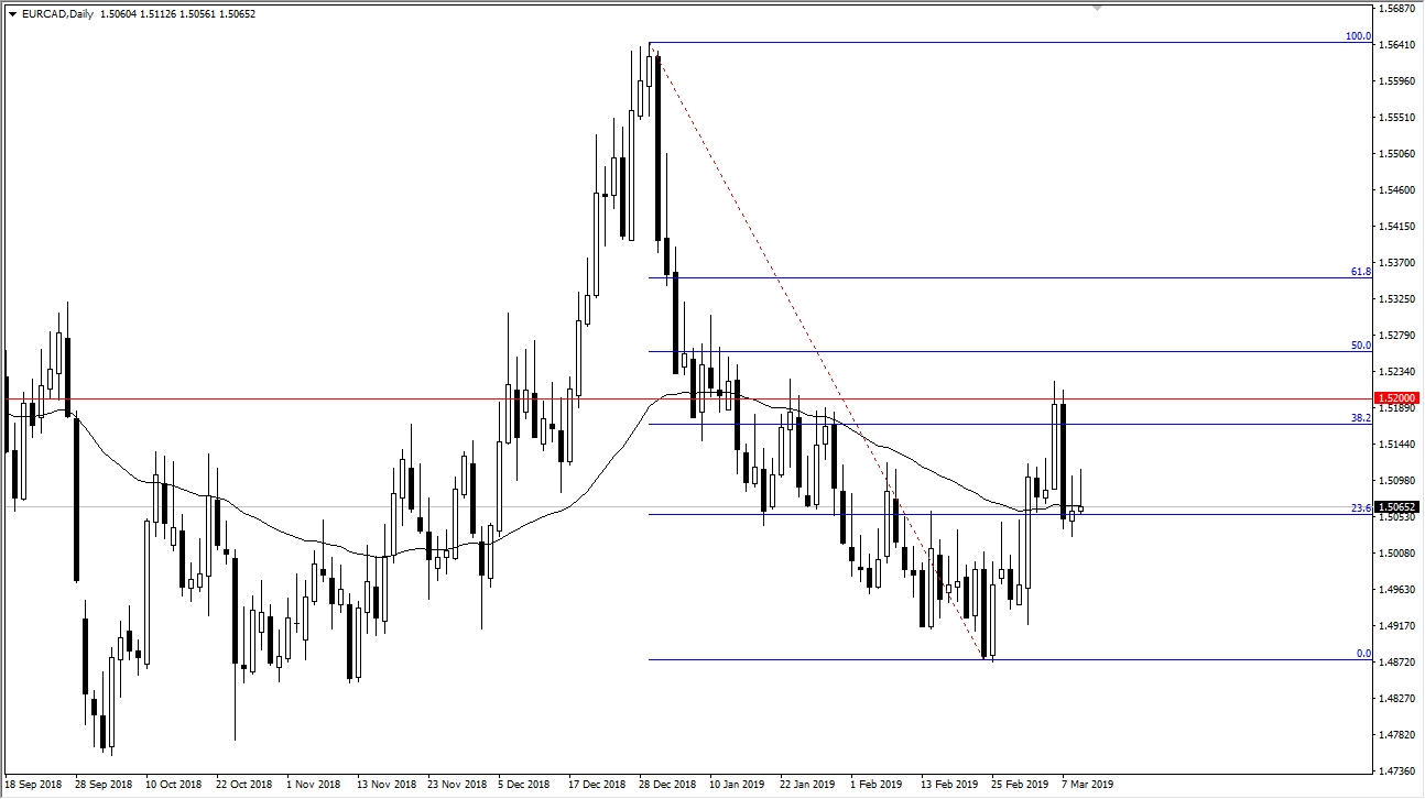 Daily EUR/CAD