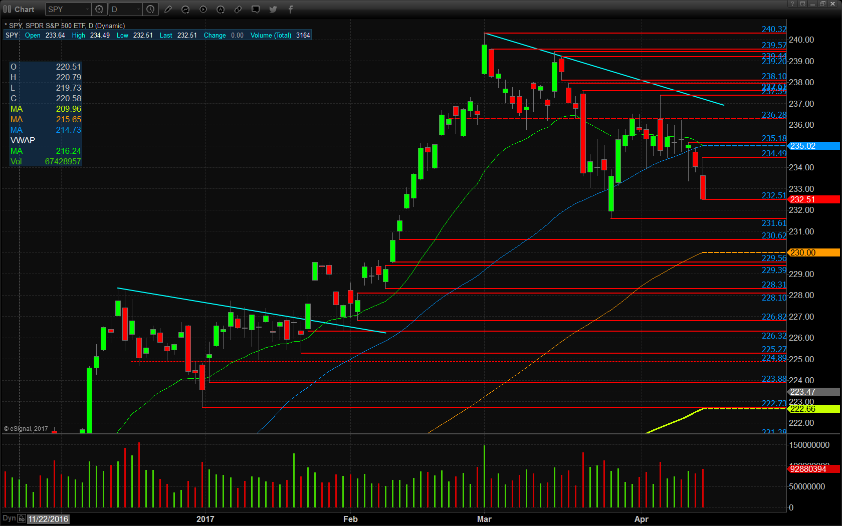 SPY Daily Chart