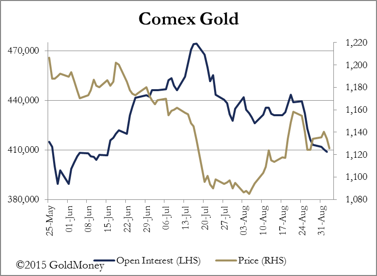 Gold: Open Interest