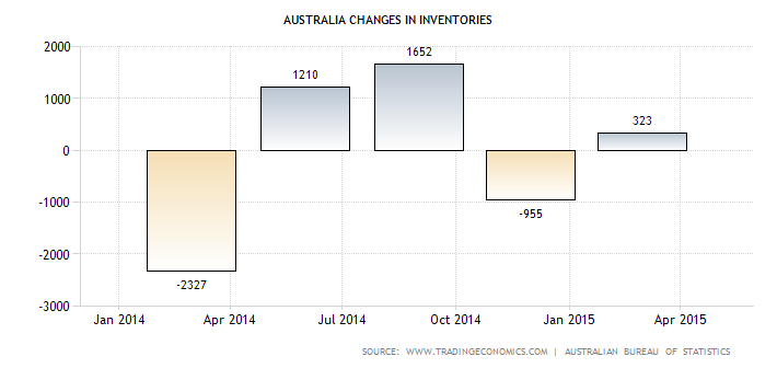 Australia Changes In Inventories