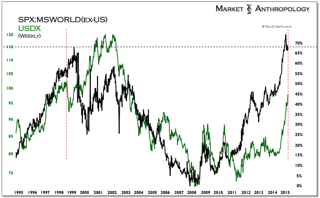 Weekly SPX:MSWORLD (ex-US) vs USDX 1995-Present 