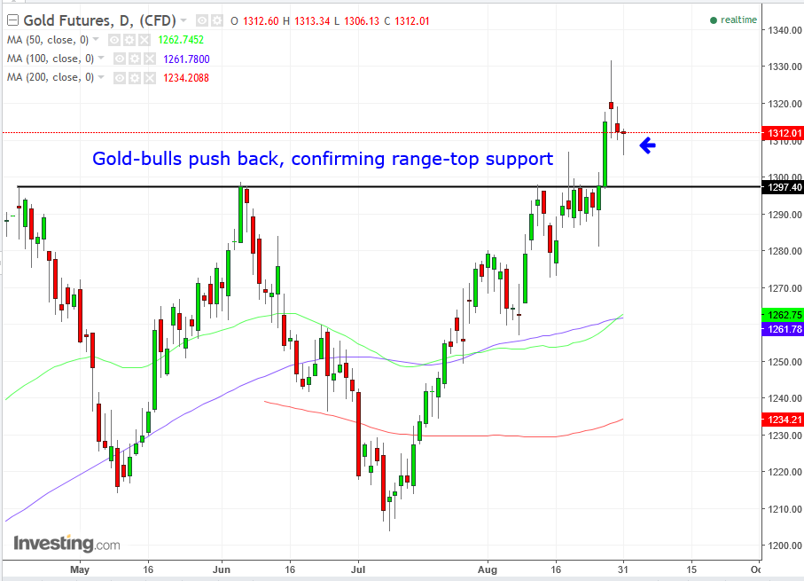 Gold Daily