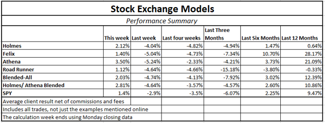 Stock Exchange Modeals