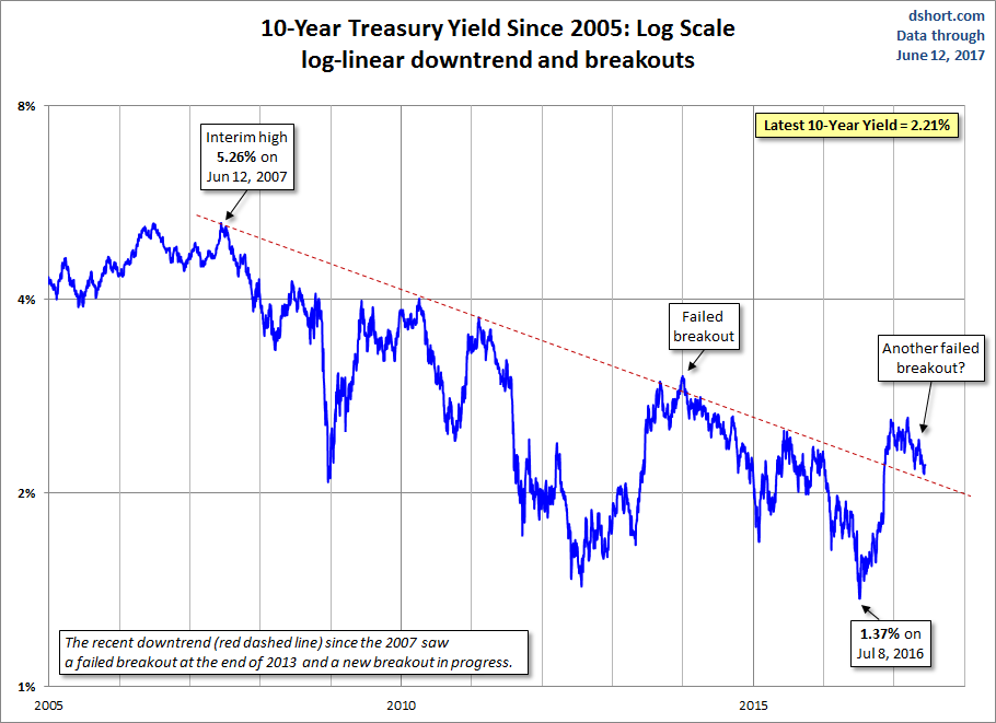 10-Year Yield since 2005