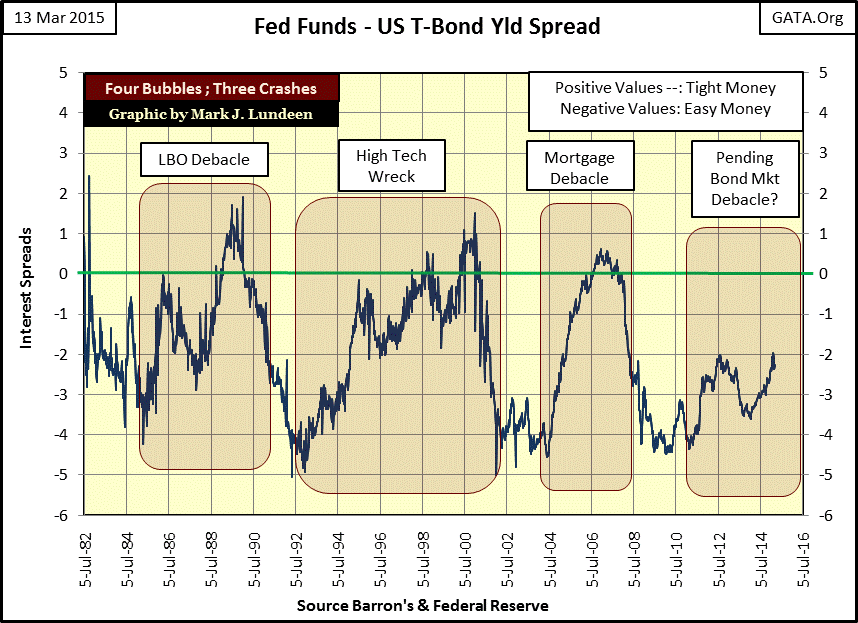 US T Bond Yld Spread