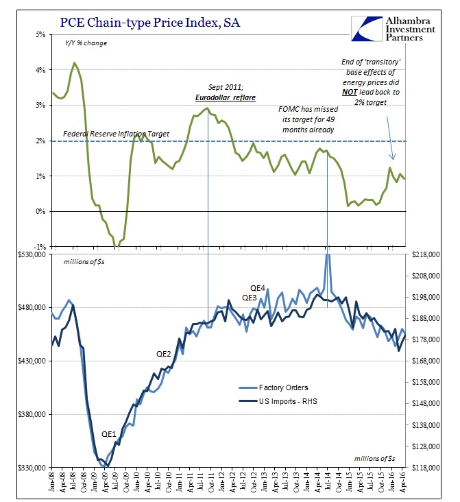 FOMC PCE Deflator US Consumers 1