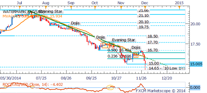 Crude Curve Turns Contango As Slide Continues, Gold Dips On USD Gains