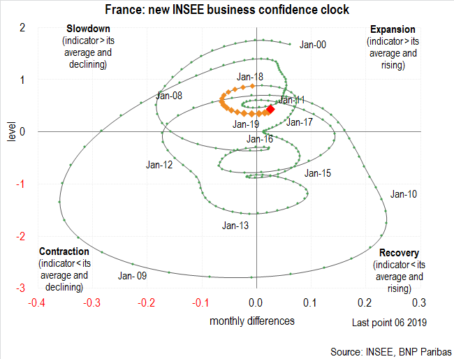France New INSEE Business Confidence Clock