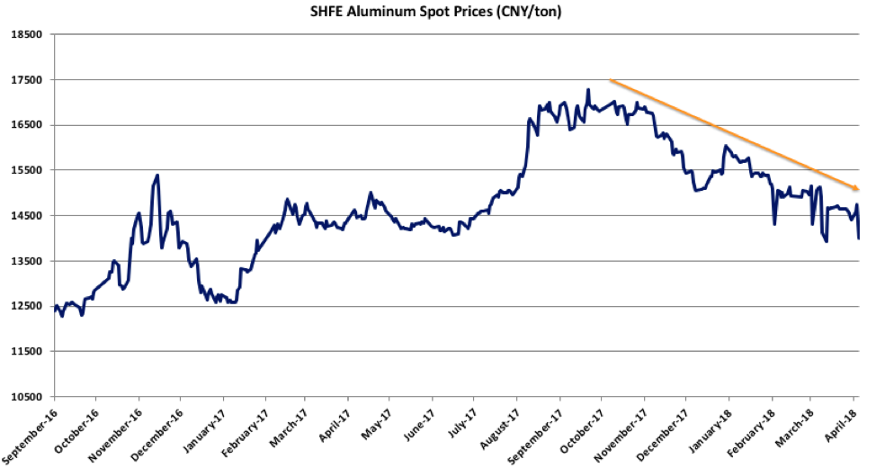 Aluminium price lme LME Aluminum