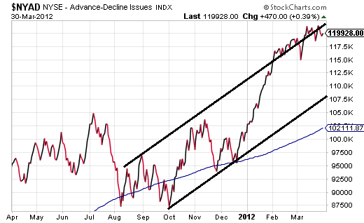 NYSE Advance/Decline Line_1