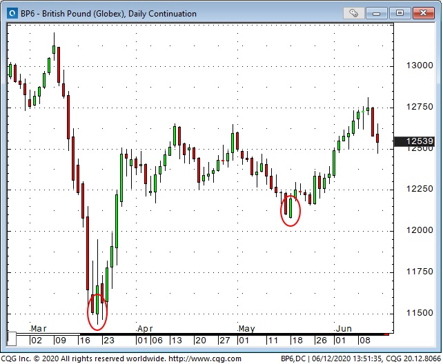 BP6 Daily Chart