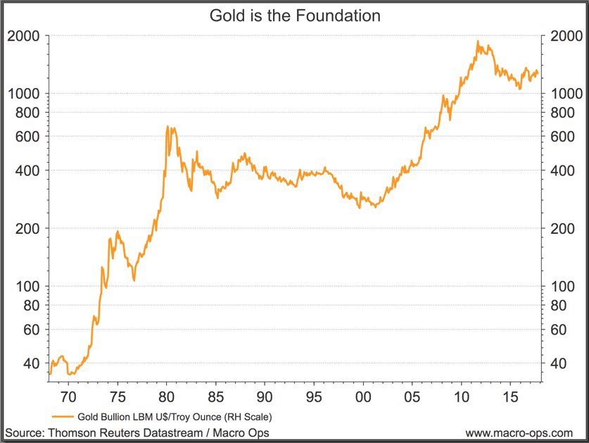 Gold Is The Foundation