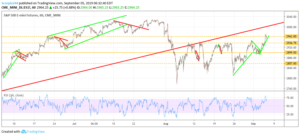 S&P 500 E-Mini Futures