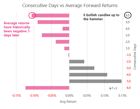 Consecutive Days Vs Average Forward Returns