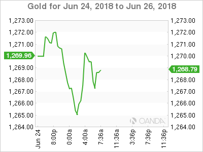 Gold for June 25, 2018