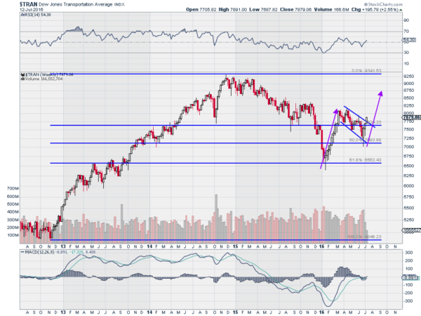 TRAN Chart