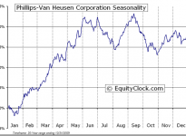 Phillips-Van Heusen Corporation  (NYSE:PVH) Seasonal Chart