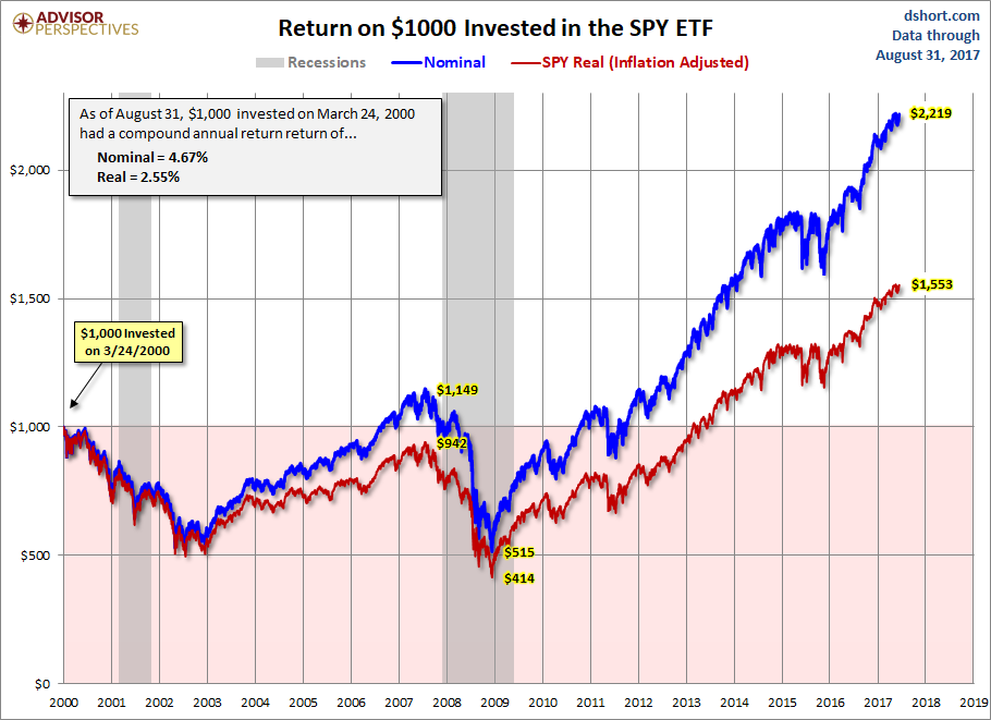 SPDR S&P 500 Returns Since 2000