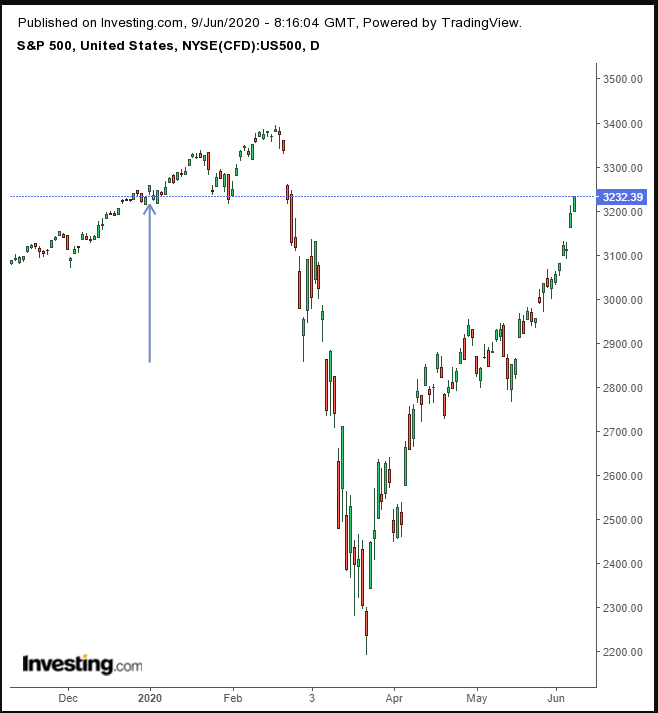 S&P 500 Daily